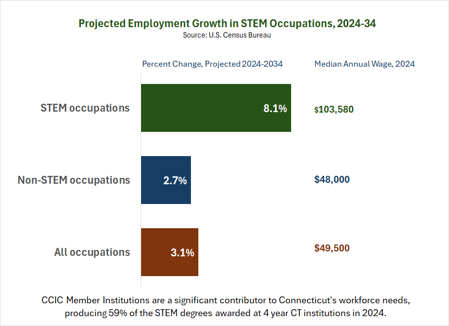 Thumbnail showing screenshot of Projected Employment Growth in STEM Occupations, 2024-34 PDF