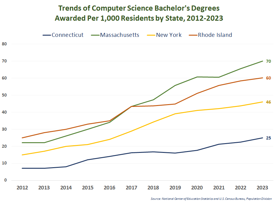 Thumbnail showing screenshot of Trends of Computer Science Bachelor's Degrees Awarded Per 1,000 by State, 2012-23 PDF