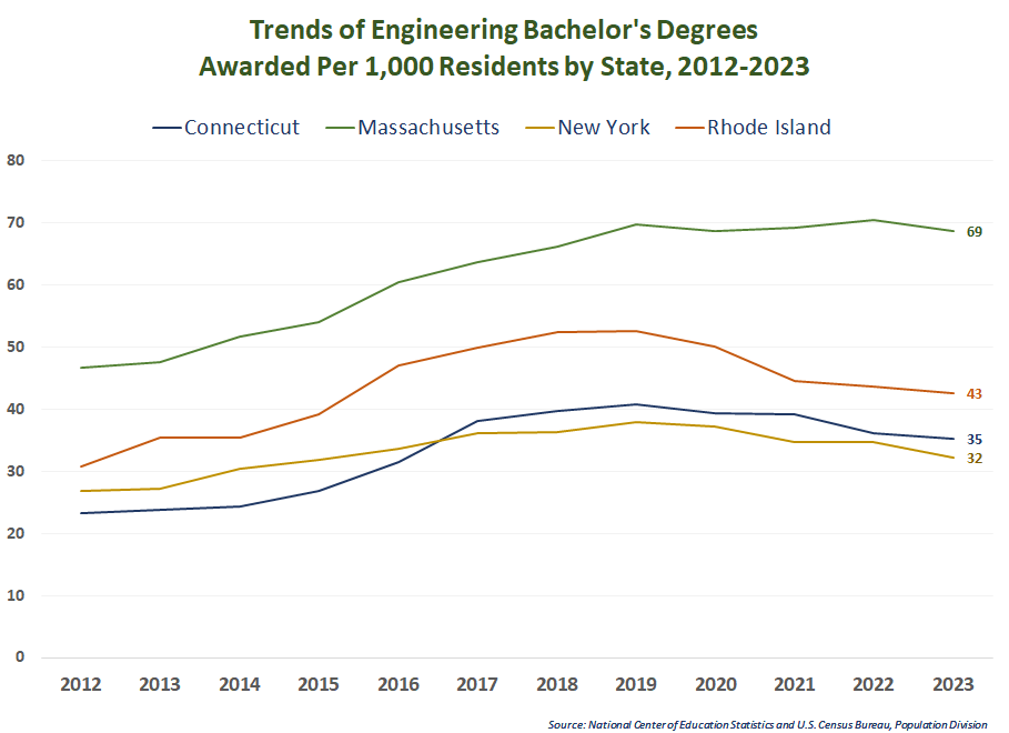 Thumbnail showing screenshot of Trends of Engineering Science Bachelor's Degrees Awarded Per 1,000 by State, 2012-23 PDF