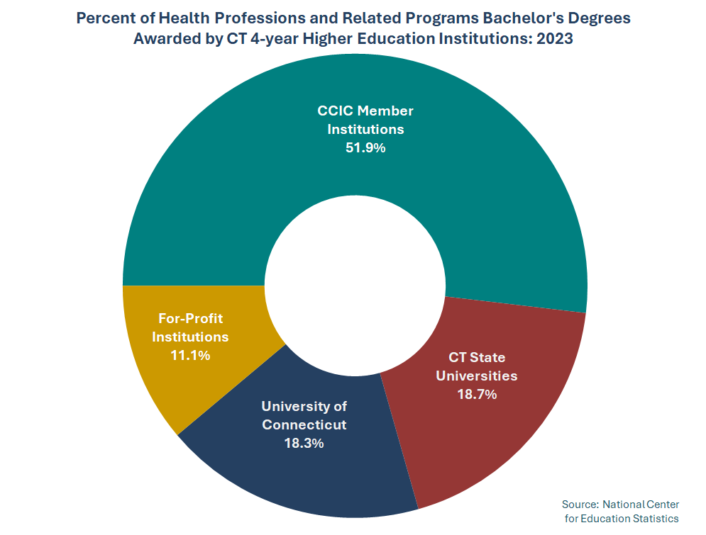 Thumbnail showing screenshot of Percentage of Health Professions and Related Programs Bachelor's Degrees Awarded by CT 4-Year Higher Education Institutions: 2023 PDF