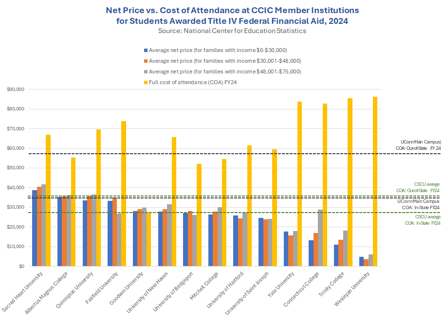 Thumbnail showing screenshot of Net Price vs. Cost of Attendance at CCIC Member Institutions for Students with Household Income Levels Below 75K: 2024 PDF
