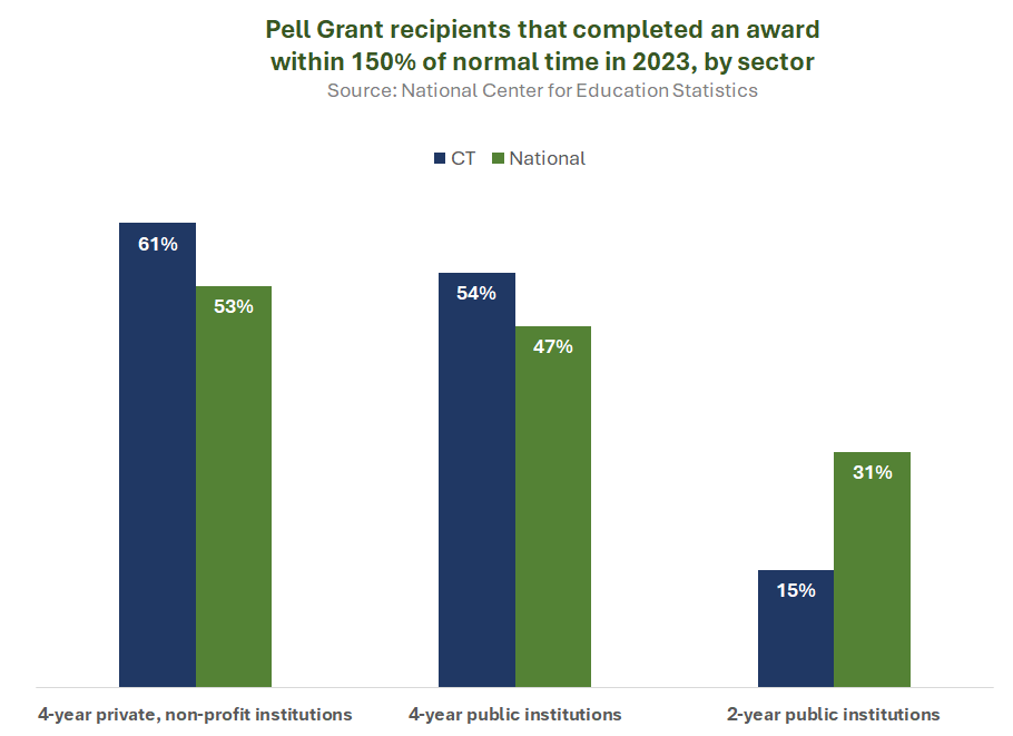 Thumbnail showing screenshot of Percent of Pell Grant Recipients That Completed an Award Within 150% of Normal Time in 2023, by Sector PDF