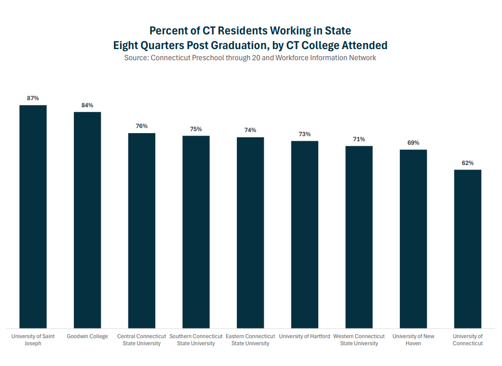 Thumbnail showing screenshot of Percent of CT Residents Working in State Eight Quarters Post Graduation, by CT College Attended PDF