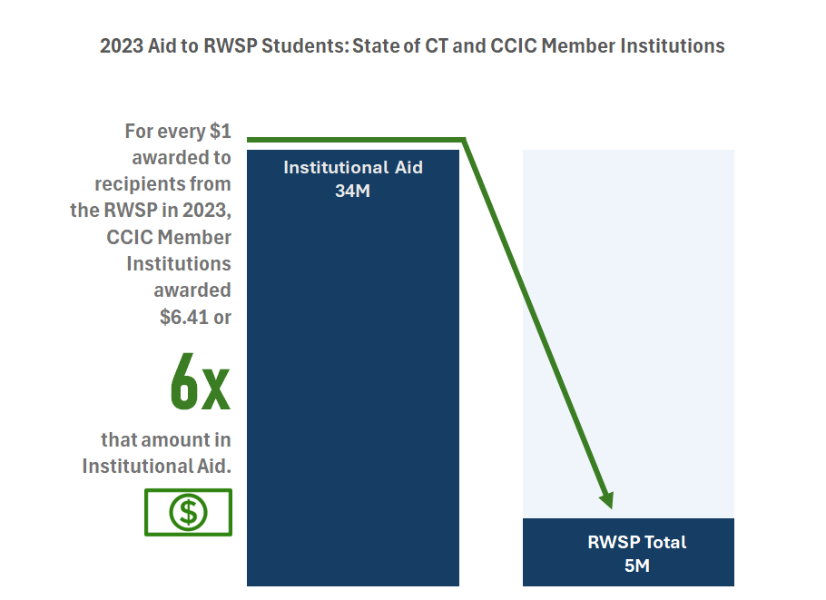 Thumbnail showing screenshot of 2023 Aid to RWSP Students: State of CT and CCIC Member Institutions PDF