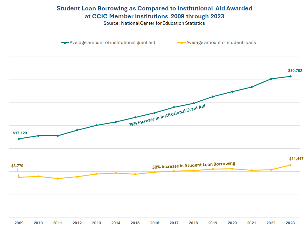 Thumbnail showing screenshot of Student Loan Borrowing as Compared to Institutional Aid Awarded at CCIC Member Institutions, 2009 Through 2023 PDF