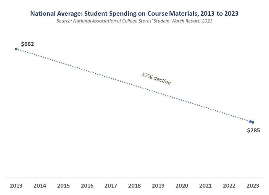 Thumbnail showing screenshot of National Average: Student Spending on Course Materials, 2013-2023 PDF