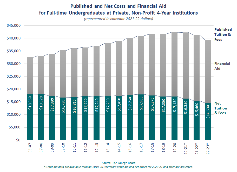 Thumbnail showing screenshot of Net Costs and Financial Aid for Full-Time Undergraduates at Private, Non-Profit 4-Year Institutions, FY2007-2023 PDF
